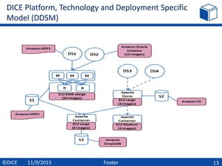 Footer
DICE Platform, Technology and Deployment Specific
Model (DDSM)
13©DICE 11/9/2015
 