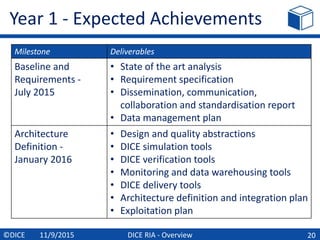 DICE RIA - Overview
Year 1 - Expected Achievements
20©DICE 11/9/2015
Milestone Deliverables
Baseline and
Requirements -
Ju...