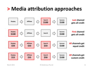 > Media attribution approaches
March 2015 © Datalicious Pty Ltd 11
Success
$100
Success
$100
Display Affiliate
Search
$100...