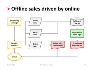 Confirmation
email, login
> Offline sales driven by online
March 2015 © Datalicious Pty Ltd 20
Website
research
Phone
sale...