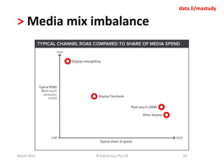 > Media mix imbalance
March 2015 50© Datalicious Pty Ltd
data.li/mastudy
 