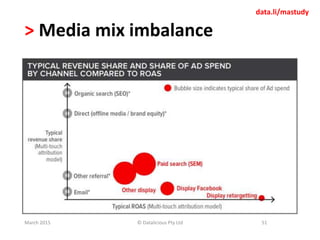 > Media mix imbalance
March 2015 51© Datalicious Pty Ltd
data.li/mastudy
 