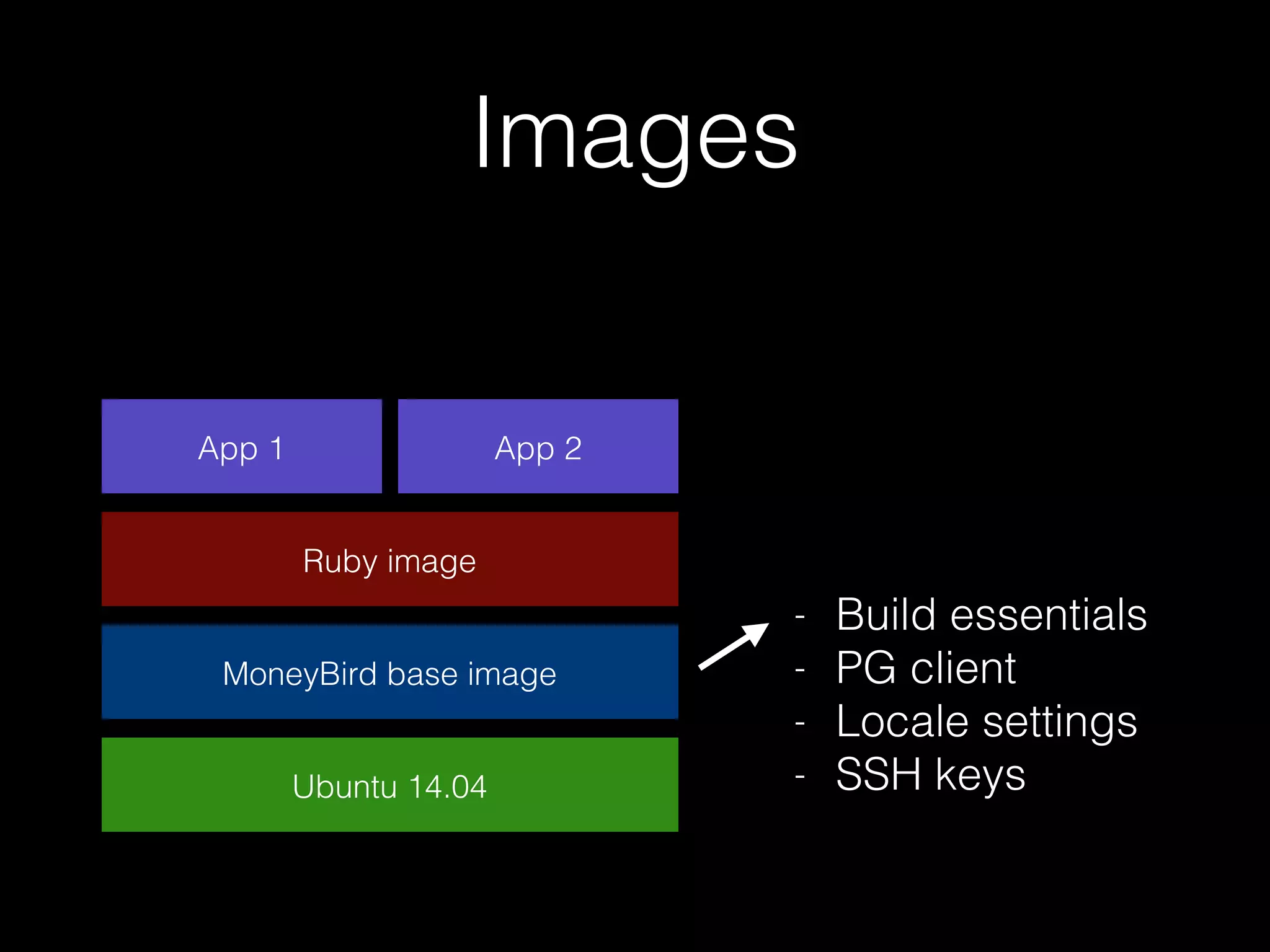 Images
Ubuntu 14.04
MoneyBird base image
- Build essentials
- PG client
- Locale settings
- SSH keys
Ruby image
App 1 App 2
 