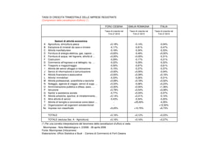 TASSI DI CRESCITA TRIMESTRALE DELLE IMPRESE REGISTRATE
(Comprensivi delle cancellazioni d'ufficio) (*)
FORLÌ-CESENA EMILIA-ROMAGNA ITALIA
Tasso di crescita nel
Trim.3°2015
Tasso di crescita nel
Trim.3°2015
Tasso di crescita nel
Trim.3°2015
A Agricoltura, silvicoltura pesca +0,18% -0,14% -0,04%
B Estrazione di minerali da cave e miniere -4,17% -0,91% -0,47%
C Attività manifatturiere -0,18% -0,30% -0,33%
D Fornitura di energia elettrica, gas, vapore … +0,65% -0,49% +0,00%
E Fornitura di acqua; reti fognarie, attività di … +0,00% +0,00% -0,31%
F Costruzioni -0,29% -0,17% -0,21%
G Commercio all'ingrosso e al dettaglio; rip. … -0,22% -0,29% -0,22%
H Trasporto e magazzinaggio -0,50% -0,67% -0,61%
I Attività dei servizi alloggio e ristorazione -0,15% -0,37% -0,37%
J Servizi di informazione e comunicazione +0,00% +0,00% -0,04%
K Attività finanziarie e assicurative +0,93% +0,09% +0,16%
L Attivita' immobiliari -0,33% -0,26% -0,21%
M Attività professionali, scientifiche e tecniche +0,08% +0,18% +0,02%
N Noleggio, agenzie di viaggio, servizi di supp. … +0,33% -0,08% +0,23%
O Amministrazione pubblica e difesa; assic. … +0,00% +0,00% +1,36%
P Istruzione +0,78% +0,54% +0,08%
Q Sanita' e assistenza sociale -0,77% +0,33% -0,07%
R Attività artistiche, sportive, di intrattenimento… +0,14% +0,41% -0,10%
S Altre attività di servizi -0,43% -0,34% -0,20%
T Attività di famiglie e convivenze come datori … - +25,00% -4,35%
U Organizzazioni ed organismi extraterritoriali - - +12,50%
Nc Imprese non classificate +9,25% +10,75% +6,73%
TOTALE +0,16% +0,12% +0,23%
TOTALE (esclusa Sez. A - Agricoltura) +0,16% +0,16% +0,27%
(*) Per una corretta interpretazione del fenomeno delle cancellazioni d'ufficio si veda:
Movimprese - Nota Metodologica n. 2/2006 - 28 aprile 2006
Fonte: Movimprese (Infocamere)
Elaborazione: Ufficio Statistica e Studi - Camera di Commercio di Forlì-Cesena
Sezioni di attività economica
 