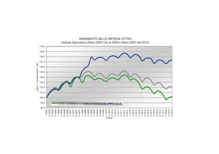 ANDAMENTO DELLE IMPRESE ATTIVE
esclusa Agricoltura (Ateco 2002 fino al 2009 e Ateco 2007 dal 2010)
98,0
99,0
100,0
101,0
102,0
103,0
104,0
105,0
106,0
107,0
108,0
109,0
110,0 1°2005
2°2005
3°2005
4°2005
1°2006
2°2006
3°2006
4°2006
1°2007
2°2007
3°2007
4°2007
1°2008
2°2008
3°2008
4°2008
1°2009
2°2009
3°2009
4°2009
1°2010
2°2010
3°2010
4°2010
1°2011
2°2011
3°2011
4°2011
1°2012
2°2012
3°2012
4°2012
1°2013
2°2013
3°2013
4°2013
1°2014
2°2014
3°2014
4°2014
1°2015
2°2015
3°2015
trimestri
indice(1°trimestre2005=100)
FORLI'-CESENA EMILIA-ROMAGNA ITALIA
 