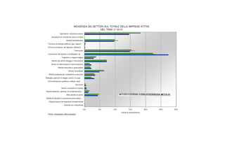 INCIDENZA DEI SETTORI SUL TOTALE DELLE IMPRESE ATTIVE
NEL TRIM. 3°2015
0% 5% 10% 15% 20% 25% 30%
Agricoltura, silvicoltura pesca
Estrazione di minerali da cave e miniere
Attività manifatturiere
Fornitura di energia elettrica, gas, vapore …
Fornitura di acqua; reti fognarie, attività di …
Costruzioni
Commercio all'ingrosso e al dettaglio; rip. …
Trasporto e magazzinaggio
Attività dei servizi alloggio e ristorazione
Servizi di informazione e comunicazione
Attività finanziarie e assicurative
Attivita' immobiliari
Attività professionali, scientifiche e tecniche
Noleggio, agenzie di viaggio, servizi di supp. …
Amministrazione pubblica e difesa; assic. …
Istruzione
Sanita' e assistenza sociale
Attività artistiche, sportive, di intrattenimento…
Altre attività di servizi
Attività di famiglie e convivenze come datori …
Organizzazioni ed organismi extraterritoriali
Imprese non classificate
Indice di composizione
FORLÌ-CESENA EMILIA-ROMAGNA ITALIA
Fonte: Infocamere (Movimprese)
 