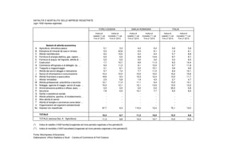 NATALITA' E MORTALITA' DELLE IMPRESE REGISTRATE
(ogni 1000 imprese registrate)
Indice di
natalità (*) nel
Trim.3°2015
Indice di
mortalità (**) nel
Trim.3°2015
Indice di
natalità (*) nel
Trim.3°2015
Indice di
mortalità (**) nel
Trim.3°2015
Indice di
natalità (*) nel
Trim.3°2015
Indice di
mortalità (**) nel
Trim.3°2015
A Agricoltura, silvicoltura pesca 5,1 3,3 4,0 5,4 5,6 5,9
B Estrazione di minerali da cave e miniere 0,0 42,6 0,0 9,1 1,4 6,1
C Attività manifatturiere 8,2 10,0 6,4 9,4 5,7 8,9
D Fornitura di energia elettrica, gas, vapore … 6,5 0,0 9,8 14,6 8,7 8,7
E Fornitura di acqua; reti fognarie, attività di … 0,0 0,0 3,0 3,0 3,3 6,5
F Costruzioni 7,7 10,7 9,6 11,3 8,3 10,4
G Commercio all'ingrosso e al dettaglio; rip. … 9,0 11,2 9,1 12,0 9,7 11,8
H Trasporto e magazzinaggio 3,1 8,1 3,5 10,1 3,6 9,6
I Attività dei servizi alloggio e ristorazione 5,7 7,2 7,7 11,5 8,4 12,1
J Servizi di informazione e comunicazione 10,4 10,4 10,5 10,5 10,2 10,6
K Attività finanziarie e assicurative 18,6 9,3 13,3 12,4 13,3 11,7
L Attivita' immobiliari 2,5 5,8 1,9 4,5 2,7 4,7
M Attività professionali, scientifiche e tecniche 12,1 11,3 11,1 9,4 10,3 10,1
N Noleggio, agenzie di viaggio, servizi di supp. … 15,3 12,1 13,1 13,9 15,5 13,2
O Amministrazione pubblica e difesa; assic. … 0,0 0,0 0,0 0,0 20,3 6,8
P Istruzione 7,8 0,0 13,1 7,7 9,3 8,5
Q Sanita' e assistenza sociale - - - - - -
R Attività artistiche, sportive, di intrattenimento… - - - - - -
S Altre attività di servizi - - - - - -
T Attività di famiglie e convivenze come datori … - - - - - -
U Organizzazioni ed organismi extraterritoriali - - - - - -
Nc Imprese non classificate 97,7 9,3 115,4 13,4 75,1 10,0
TOTALE 10,3 8,7 11,2 10,0 12,2 9,9
TOTALE (esclusa Sez. A - Agricoltura) 11,3 9,8 12,2 10,7 13,2 10,5
(*) Indice di natalità=(1000*iscritte)/((registrate ad inizio periodo+registrate a fine periodo)/2)
(**) Indice di mortalità=(1000*cancellate)/((registrate ad inizio periodo+registrate a fine periodo)/2)
Fonte: Movimprese (Infocamere)
Elaborazione: Ufficio Statistica e Studi - Camera di Commercio di Forlì-Cesena
FORLÌ-CESENA EMILIA-ROMAGNA ITALIA
Sezioni di attività economica
 