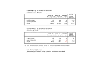 MOVIMENTAZIONE DELLE IMPRESE REGISTRATE
(Escluso sezione A - Agricoltura)
iscritte nel
Trim.3°2015
cessate nel
Trim.3°2015
saldo del
Trim.3°2015
tasso di
crescita
annuo (*)
FORLÌ-CESENA 410 354 56 -0,3%
EMILIA-ROMAGNA 4.935 4.304 631 -0,3%
ITALIA 69.852 55.590 14.262 +0,4%
MOVIMENTAZIONE DELLE IMPRESE REGISTRATE
(Sezione A - Agricoltura)
iscritte nel
Trim.3°2015
cessate nel
Trim.3°2015
saldo del
Trim.3°2015
tasso di
crescita
annuo (*)
FORLÌ-CESENA 36 23 13 -1,9%
EMILIA-ROMAGNA 244 328 -84 -1,9%
ITALIA 4.230 4.501 -271 -1,3%
(*) Tasso di crescita annuo: variazione percentuale della consistenza delle imprese registrate
Fonte: Movimprese (Infocamere)
Elaborazione: Ufficio Statistica e Studi - Camera di Commercio di Forlì-Cesena
 