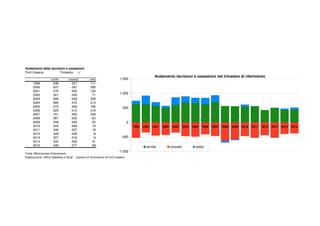 Andamento delle iscrizioni e cessazioni Trimestre
Forlì-Cesena Trimestre 3° Anno
4 5
iscritte cessate saldo
1999 638 -527 111
2000 637 -347 290
2001 575 -450 125
2002 501 -430 71
2003 608 -349 259
2004 685 -472 213
2005 670 -490 180
2006 629 -410 219
2007 701 -463 238
2008 567 -630 -63
2009 558 -583 -25
2010 543 -469 74
2011 546 -527 19
2012 428 -436 -8
2013 507 -516 -9
2014 434 -393 41
2015 446 -377 69
Fonte: Movimprese (Infocamere)
Elaborazione: Ufficio Statistica e Studi - Camera di Commercio di Forlì-Cesena
Andamento iscrizioni e cessazioni nel trimestre di riferimento
-1.000
-500
0
500
1.000
1.500
1999 2000 2001 2002 2003 2004 2005 2006 2007 2008 2009 2010 2011 2012 2013 2014 2015
iscritte cessate saldo
 