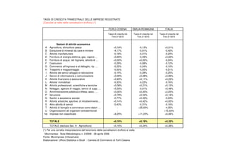 TASSI DI CRESCITA TRIMESTRALE DELLE IMPRESE REGISTRATE
(Calcolati al netto delle cancellazioni d'ufficio) (*)
FORLÌ-CESENA EMILIA-ROMAGNA ITALIA
Tasso di crescita nel
Trim.3°2015
Tasso di crescita nel
Trim.3°2015
Tasso di crescita nel
Trim.3°2015
A Agricoltura, silvicoltura pesca +0,18% -0,13% +0,01%
B Estrazione di minerali da cave e miniere -4,17% -0,91% -0,40%
C Attività manifatturiere -0,18% -0,21% -0,23%
D Fornitura di energia elettrica, gas, vapore … +0,65% -0,49% +0,02%
E Fornitura di acqua; reti fognarie, attività di … +0,00% +0,00% -0,24%
F Costruzioni -0,29% -0,08% -0,12%
G Commercio all'ingrosso e al dettaglio; rip. … -0,22% -0,24% -0,10%
H Trasporto e magazzinaggio -0,50% -0,55% -0,51%
I Attività dei servizi alloggio e ristorazione -0,15% -0,28% -0,25%
J Servizi di informazione e comunicazione +0,00% +0,08% +0,06%
K Attività finanziarie e assicurative +0,93% +0,11% +0,23%
L Attivita' immobiliari -0,33% -0,22% -0,16%
M Attività professionali, scientifiche e tecniche +0,08% +0,21% +0,12%
N Noleggio, agenzie di viaggio, servizi di supp. … +0,33% -0,01% +0,49%
O Amministrazione pubblica e difesa; assic. … +0,00% +0,00% +2,05%
P Istruzione +0,78% +0,54% +0,14%
Q Sanita' e assistenza sociale -0,77% +0,33% -0,03%
R Attività artistiche, sportive, di intrattenimento… +0,14% +0,42% +0,00%
S Altre attività di servizi -0,43% -0,31% -0,16%
T Attività di famiglie e convivenze come datori … - +25,00% -4,35%
U Organizzazioni ed organismi extraterritoriali - - +12,50%
Nc Imprese non classificate +9,25% +11,25% +6,94%
TOTALE +0,16% +0,19% +0,33%
TOTALE (esclusa Sez. A - Agricoltura) +0,16% +0,24% +0,38%
(*) Per una corretta interpretazione del fenomeno delle cancellazioni d'ufficio si veda:
Movimprese - Nota Metodologica n. 2/2006 - 28 aprile 2006
Fonte: Movimprese (Infocamere)
Elaborazione: Ufficio Statistica e Studi - Camera di Commercio di Forlì-Cesena
Sezioni di attività economica
 
