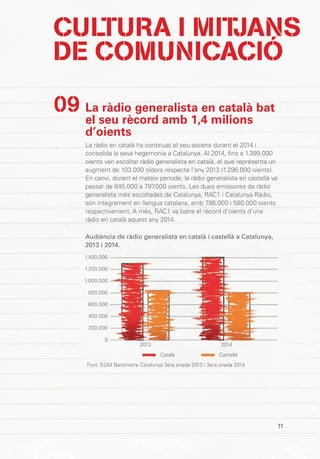 11
CULTURA I MITJANS
DE COMUNICACIÓ
La ràdio generalista en català bat
el seu rècord amb 1,4 milions
d’oients
La ràdio en català ha continuat el seu ascens durant el 2014 i
consolida la seva hegemonia a Catalunya. Al 2014, fins a 1.399.000
oients van escoltar ràdio generalista en català, el que representa un
augment de 103.000 oïdors respecte l’any 2013 (1.296.000 oients).
En canvi, durant el mateix període, la ràdio generalista en castellà va
passar de 845.000 a 797.000 oients. Les dues emissores de ràdio
generalista més escoltades de Catalunya, RAC1 i Catalunya Ràdio,
són íntegrament en llengua catalana, amb 786.000 i 580.000 oients
respectivament. A més, RAC1 va batre el rècord d’oients d’una
ràdio en català aquest any 2014.
09
Audiència de ràdio generalista en català i castellà a Catalunya,
2013 i 2014.
2013
Català
2014
Castellà
Font: EGM Baròmetre Catalunya 3era onada 2013 i 3era onada 2014
1.400.000
1.200.000
1.000.000
800.000
600.000
400.000
200.000
0
 