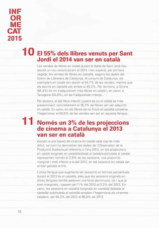 12
INF
OR
ME
CAT
2015
El 55% dels llibres venuts per Sant
Jordi el 2014 van ser en català
Les vendes de llibres en català durant la diada de Sant Jordi han
assolit un nou record durant el 2014 i han superat, per primera
vegada, les vendes de llibres en castellà, segons les dades del
Gremi de Llibreters de Catalunya. Al conjunt de Catalunya, els
exemplars en català van assolir el 54,7% de les vendes, mentre que
els escrits en castellà van arribar al 45,3%. Per territoris, a Girona
(65,4%) és on s’adquireixen més llibres en català i, en canvi, a
Tarragona (50,8%), on se n’adquireixen menys.
Per sectors, el del llibre infantil i juvenil és on el català és més
predominant: concretament el 76,7% de llibres van ser adquirits
en català. En canvi, en els llibres de no ficció el castellà conserva
l’hegemonia: el 60,6% de les vendes van ser en aquesta llengua.
Només un 3% de les projeccions
de cinema a Catalunya el 2013
van ser en català
Assistir a una sessió de cinema en català cada cop és més
difícil, tal com ho demostren les dades de l’Observatori de la
Producció Audiovisual referents a l’any 2013, on les projeccions
en català (originals en català/doblada al català/subtitulada al català)
representen només el 2,9% de les sessions, una proporció
marginal i molt inferior a la del 2012, on les sessions en català van
arribar gairebé al 5%.
L’única llengua que augmenta les sessions en termes percentuals
durant el 2013 és el castellà, atès que les sessions originals en
altres llengües també pateixen una forta disminució, tot i que ja
eren marginals, i passen de l’1% del 2012 al 0,2% del 2013. En
canvi, les sessions en castellà (originals en castellà/ doblada al
castellà/ subtitulada al castellà) amplien l’hegemonia als cinemes
catalans: del 94,2% del 2012 al 96,9% de 2013.
10
11
 