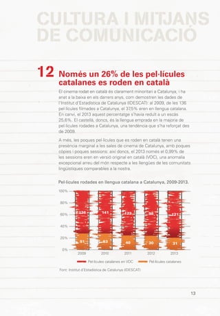 CULTURA I MITJANS
DE COMUNICACIÓ
13
Només un 26% de les pel·lícules
catalanes es roden en català
El cinema rodat en català és clarament minoritari a Catalunya, i ha
anat a la baixa en els darrers anys, com demostren les dades de
l’Institut d’Estadística de Catalunya (IDESCAT): al 2009, de les 136
pel·lícules filmades a Catalunya, el 37,5% eren en llengua catalana.
En canvi, el 2013 aquest percentatge s’havia reduït a un escàs
25,6%. El castellà, doncs, és la llengua emprada en la majoria de
pel·lícules rodades a Catalunya, una tendència que s’ha reforçat des
de 2009.
A més, les poques pel·lícules que es roden en català tenen una
presència marginal a les sales de cinema de Catalunya, amb poques
còpies i poques sessions: així doncs, el 2013 només el 0,99% de
les sessions eren en versió original en català (VOC), una anomalia
excepcional arreu del món respecte a les llengües de les comunitats
lingüístiques comparables a la nostra.
12
Pel·lícules rodades en llengua catalana a Catalunya, 2009-2013.
2009
136 141 123 98 121
51 53 40 30 31
Pel·lícules catalanes en VOC
2013201220112010
Pel·lícules catalanes
Font: Institut d’Estadística de Catalunya (IDESCAT)
100%
80%
60%
40%
20%
0%
 