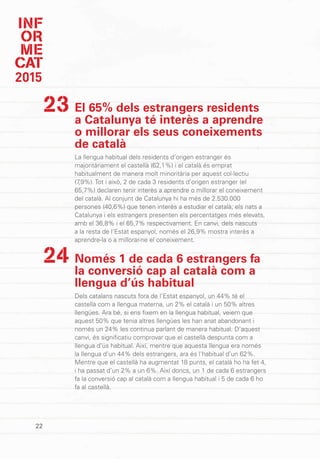 INF
OR
ME
CAT
2015
22
El 65% dels estrangers residents
a Catalunya té interès a aprendre
o millorar els seus coneixements
de català
La llengua habitual dels residents d’origen estranger és
majoritàriament el castellà (62,1%) i el català és emprat
habitualment de manera molt minoritària per aquest col·lectiu
(7,9%). Tot i això, 2 de cada 3 residents d’origen estranger (el
65,7%) declaren tenir interès a aprendre o millorar el coneixement
del català. Al conjunt de Catalunya hi ha més de 2.530.000
persones (40,6%) que tenen interès a estudiar el català; els nats a
Catalunya i els estrangers presenten els percentatges més elevats,
amb el 36,8% i el 65,7% respectivament. En canvi, dels nascuts
a la resta de l’Estat espanyol, només el 26,9% mostra interès a
aprendre-la o a millorar-ne el coneixement.
Només 1 de cada 6 estrangers fa
la conversió cap al català com a
llengua d’ús habitual
Dels catalans nascuts fora de l’Estat espanyol, un 44% té el
castellà com a llengua materna, un 2% el català i un 50% altres
llengües. Ara bé, si ens fixem en la llengua habitual, veiem que
aquest 50% que tenia altres llengües les han anat abandonant i
només un 24% les continua parlant de manera habitual. D’aquest
canvi, és significatiu comprovar que el castellà despunta com a
llengua d’ús habitual. Així, mentre que aquesta llengua era només
la llengua d’un 44% dels estrangers, ara és l’habitual d’un 62%.
Mentre que el castellà ha augmentat 18 punts, el català ho ha fet 4,
i ha passat d’un 2% a un 6%. Així doncs, un 1 de cada 6 estrangers
fa la conversió cap al català com a llengua habitual i 5 de cada 6 ho
fa al castellà.
23
24
 