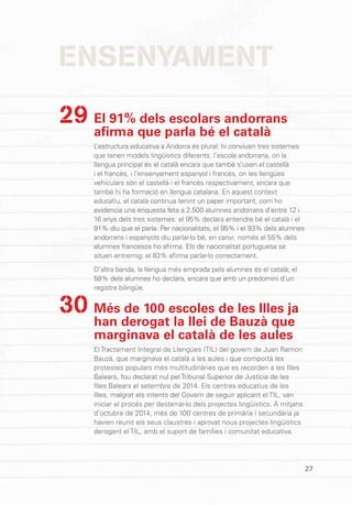 27
ENSENYAMENT
El 91% dels escolars andorrans
afirma que parla bé el català
L’estructura educativa a Andorra és plural: hi conviuen tres sistemes
que tenen models lingüístics diferents: l’escola andorrana, on la
llengua principal és el català encara que també s’usen el castellà
i el francès, i l’ensenyament espanyol i francès, on les llengües
vehiculars són el castellà i el francès respectivament, encara que
també hi ha formació en llengua catalana. En aquest context
educatiu, el català continua tenint un paper important, com ho
evidencia una enquesta feta a 2.500 alumnes andorrans d’entre 12 i
16 anys dels tres sistemes: el 95% declara entendre bé el català i el
91% diu que el parla. Per nacionalitats, el 95% i el 93% dels alumnes
andorrans i espanyols diu parlar-lo bé, en canvi, només el 55% dels
alumnes francesos ho afirma. Els de nacionalitat portuguesa se
situen entremig: el 83% afirma parlar-lo correctament.
D’altra banda, la llengua més emprada pels alumnes és el català; el
58% dels alumnes ho declara, encara que amb un predomini d’un
registre bilingüe.
Més de 100 escoles de les Illes ja
han derogat la llei de Bauzà que
marginava el català de les aules
El Tractament Integral de Llengües (TIL) del govern de Juan Ramon
Bauzà, que marginava el català a les aules i que comportà les
protestes populars més multitudinàries que es recorden a les Illes
Balears, fou declarat nul pel Tribunal Superior de Justícia de les
Illes Balears el setembre de 2014. Els centres educatius de les
Illes, malgrat els intents del Govern de seguir aplicant el TIL, van
iniciar el procés per desterrar-lo dels projectes lingüístics. A mitjans
d’octubre de 2014, més de 100 centres de primària i secundària ja
havien reunit els seus claustres i aprovat nous projectes lingüístics
derogant el TIL, amb el suport de famílies i comunitat educativa.
29
30
 