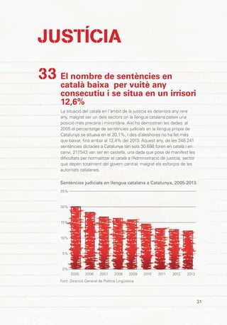 El nombre de sentències en
català baixa per vuitè any
consecutiu i se situa en un irrisori
12,6%
La situació del català en l’àmbit de la justícia es deteriora any rere
any, malgrat ser un dels sectors on la llengua catalana pateix una
posició més precària i minoritària. Així ho demostren les dades: al
2005 el percentatge de sentències judicials en la llengua pròpia de
Catalunya se situava en el 20,1%, i des d’aleshores no ha fet més
que baixar, fins arribar al 12,4% del 2013. Aquest any, de les 248.241
sentències dictades a Catalunya tan sols 30.698 foren en català i en
canvi, 217.543 van ser en castellà, una dada que posa de manifest les
dificultats per normalitzar el català a l’Administració de justícia, sector
que depèn totalment del govern central, malgrat els esforços de les
autoritats catalanes.
33
31
JUSTÍCIA
Sentències judicials en llengua catalana a Catalunya, 2005-2013.
2005 2007 2009 2011 20132006 2008 2010 2012
Font: Direcció General de Política Lingüística
25%
20%
15%
10%
5%
0%
 