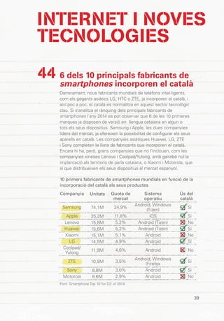 39
6 dels 10 principals fabricants de
smartphones incorporen el català
Darrerament, nous fabricants mundials de telèfons intel·ligents,
com els gegants asiàtics LG, HTC o ZTE, ja incorporen el català, i
així poc a poc, el català es normalitza en aquest sector tecnològic
clau. Si s’analitza el rànquing dels principals fabricants de
smartphones l’any 2014 es pot observar que 6 de les 10 primeres
marques ja disposen de versió en llengua catalana en algun o
tots els seus dispositius. Samsung i Apple, les dues companyies
líders del mercat, ja ofereixen la possibilitat de configurar els seus
aparells en català. Les companyies asiàtiques Huawei, LG, ZTE
i Sony completen la llista de fabricants que incorporen el català.
Encara hi ha, però, grans companyies que no l’inclouen, com les
companyies xineses Lenovo i Coolpad/Yulong, amb gairebé nul·la
implantació als territoris de parla catalana, o Xiaomi i Motorola, que
sí que distribueixen els seus dispositius al mercat espanyol.
44
INTERNET I NOVES
TECNOLOGIES
Companyia
Samsung
Apple
Lenovo
Huawei
Xiaomi
LG
Coolpad/
Yulong
ZTE
Sony
Motorola
Quota de
mercat
24,9%
11,8%
5,2%
5,2%
5,1%
4,9%
4,0%
3,5%
3,0%
2,9%
Ús del
català
Sí
Sí
No
Sí
No
Sí
No
Sí
Sí
No
Unitats
74,1M
35,2M
15,8M
15,6M
15,1M
14,5M
11,9M
10,5M
8,8M
8,6M
Sistema
operatiu
Android, Windows
(Tizen)
iOS
Android (Tizen)
Android (Tizen)
Android
Android
Android
Android, Windows
(Firefox
Android
Android
10 primers fabricants de smartphones mundials en funció de la
incorporació del català als seus productes
Font: Smartphone Top 10 for Q2 of 2014
 
