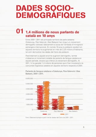 5
1,4 milions de nous parlants de
català en 10 anys
Entre 2001 i 2011 els principals territoris de parla catalana
(Catalunya, País Valencià i Illes Balears) han tingut un creixement
demogràfic colossal, bàsicament a causa de l’arribada d’immigració
estrangera internacional. En només 10 anys la població resident en
aquests territoris ha augmentat en més de 2,25 milions d’habitants,
tal com demostren les dades del Cens de població.
Paral·lelament a aquest enorme augment demogràfic, també
s’observa un increment notable de parlants de llengua catalana en
aquest període, encara que inferior al creixement demogràfic. Al
2011, hi ha gairebé 1,4 milions de persones que s’han incorporat a la
comunitat lingüística catalana en aquests territoris respecte al 2001.
01
DADES SOCIO-
DEMOGRÀFIQUES
Parlants de llengua catalana a Catalunya, País Valencià i Illes
Balears, 2001 i 2011.
Catalunya Illes BalearsPaís Valencià
Font: Elaboració pròpia a partir de les dades del Cens de 2001 i 2011.
6.000.000
5.000.000
4.000.000
3.000.000
2.000.000
1.000.000
0
2001 2011
 