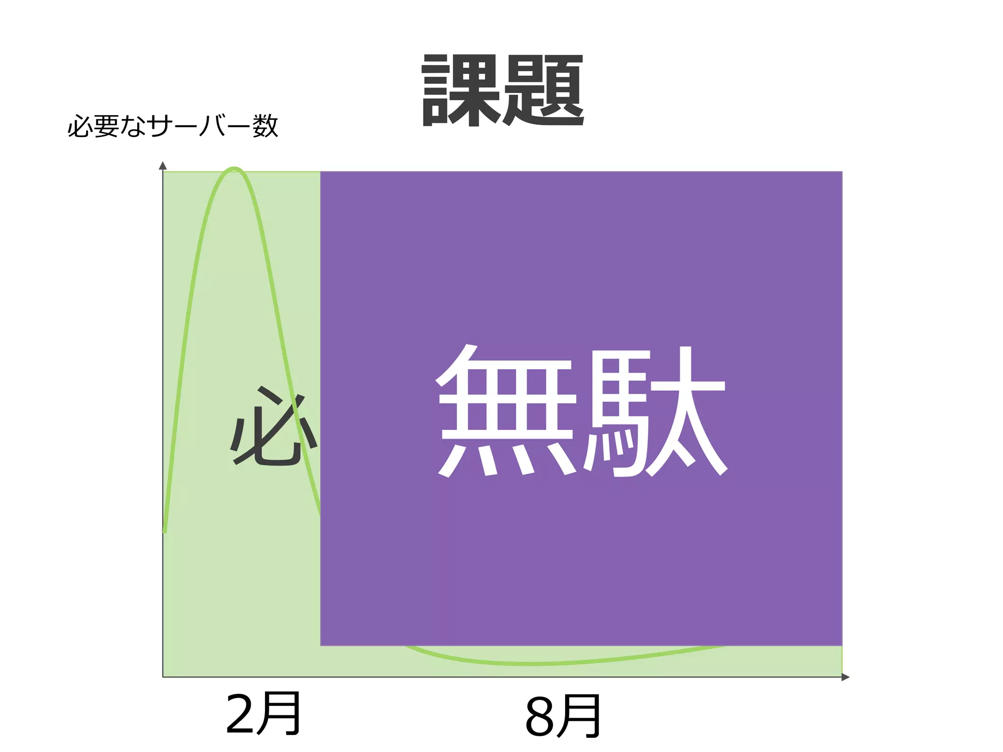 必要なコスト
課題
2⽉月 8⽉月
必要なサーバー数
無駄
 