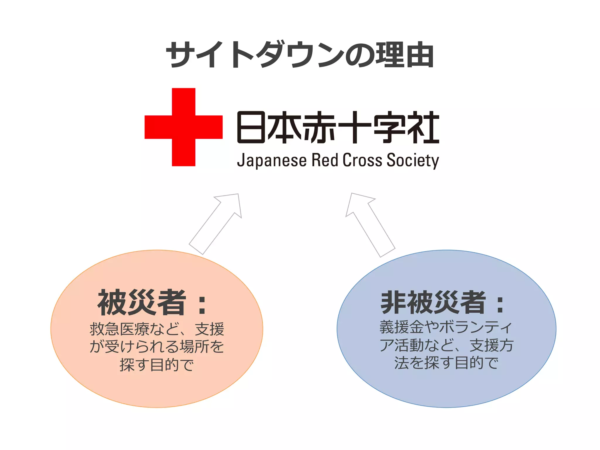 サイトダウンの理理由
被災者：
救急医療療など、⽀支援
が受けられる場所を
探す⽬目的で
⾮非被災者：
義援⾦金金やボランティ
ア活動など、⽀支援⽅方
法を探す⽬目的で
 