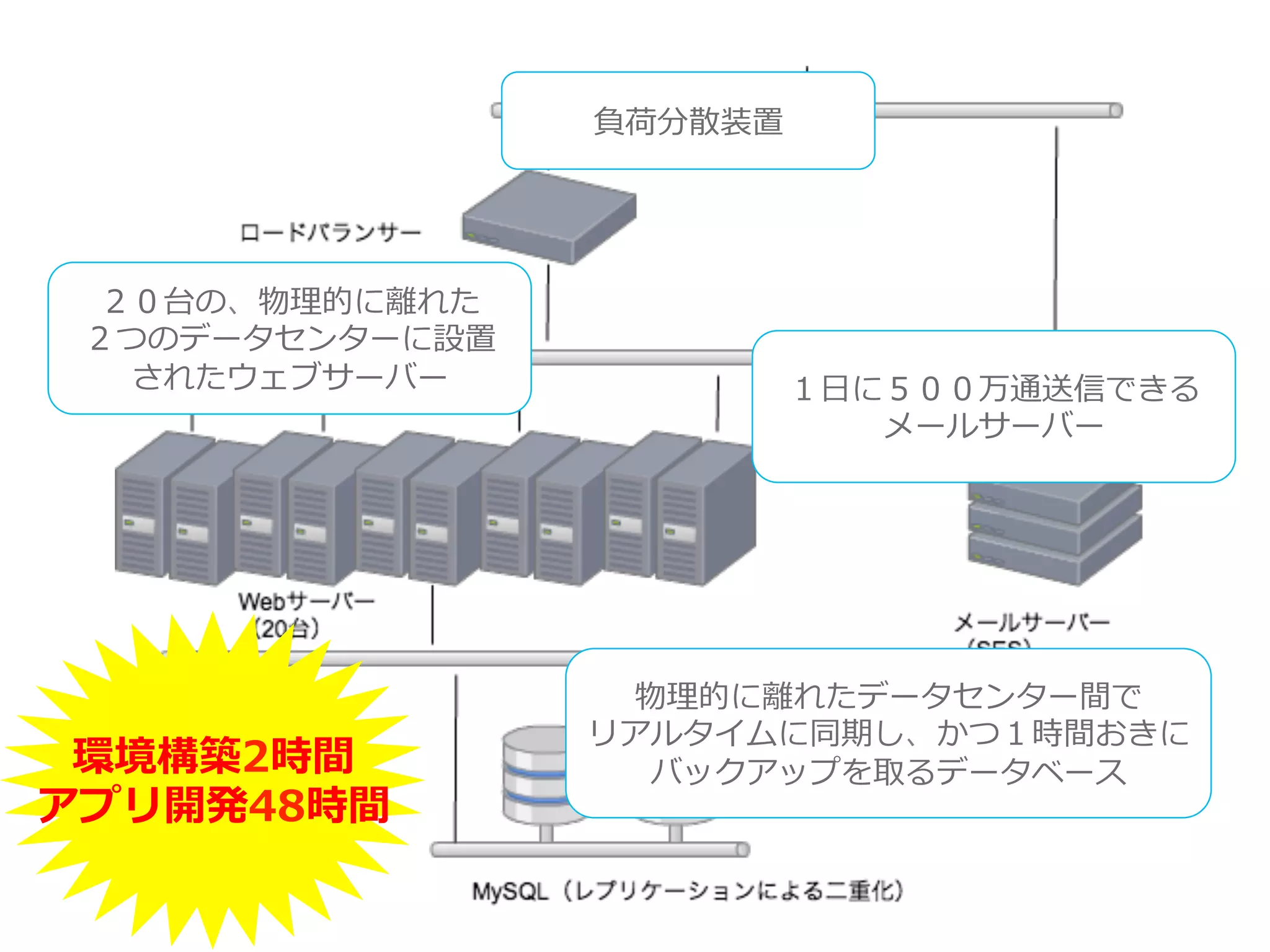 ２０台の、物理理的に離離れた
２つのデータセンターに設置
されたウェブサーバー １⽇日に５００万通送信できる
メールサーバー
負荷分散装置
物理理的に離離れたデータセンター間で
リアルタイムに同期し、かつ１時間おきに
バックアップを取るデータベース環境構築2時間
アプリ開発48時間
 