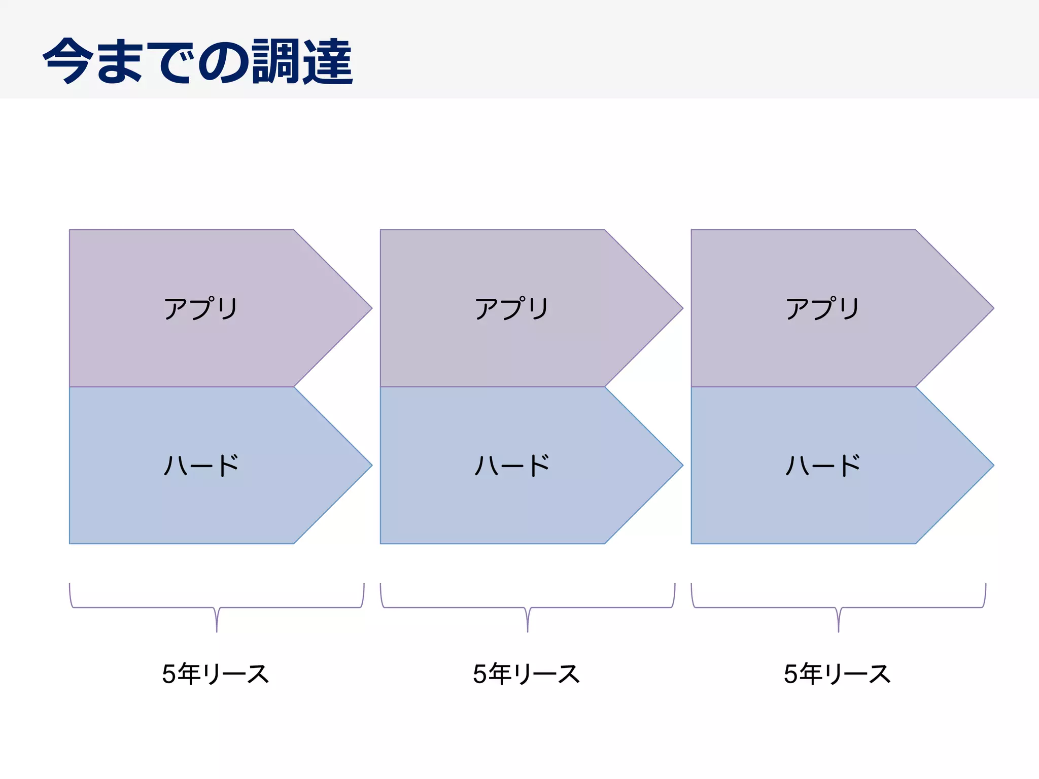 今までの調達
ハード ハード ハード
アプリ アプリ アプリ
5年リース	
 5年リース	
 5年リース	
 
