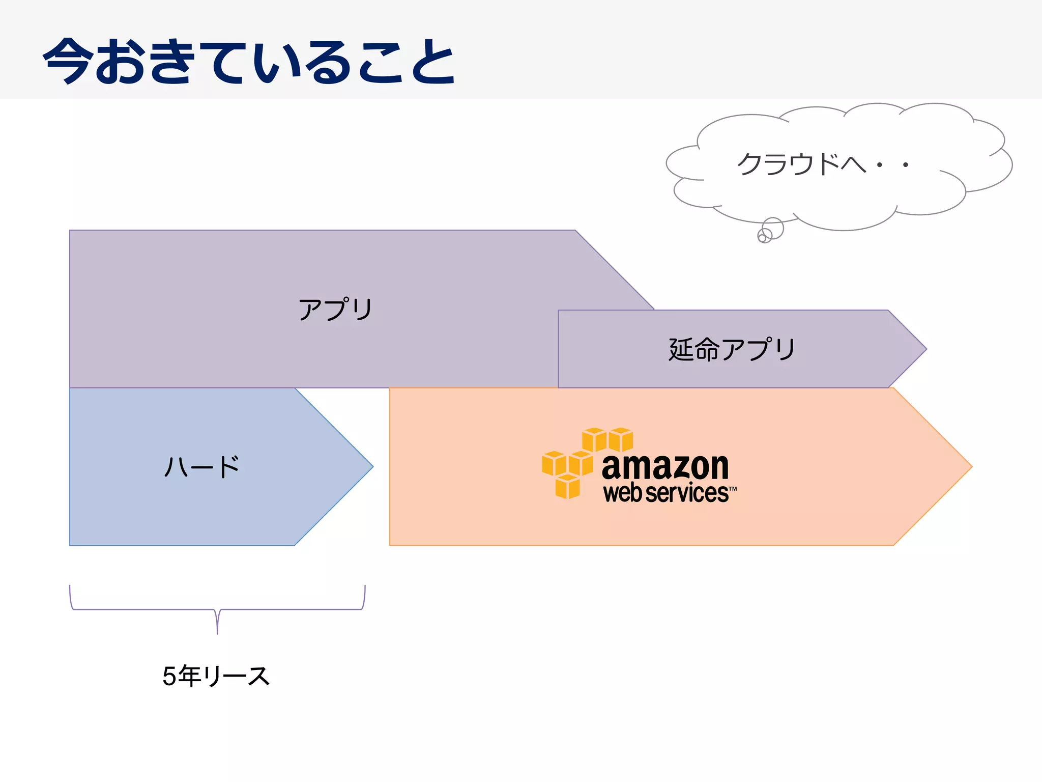 今おきていること
ハード
         アプリ
5年リース	
延命アプリ
クラウドへ・・
 