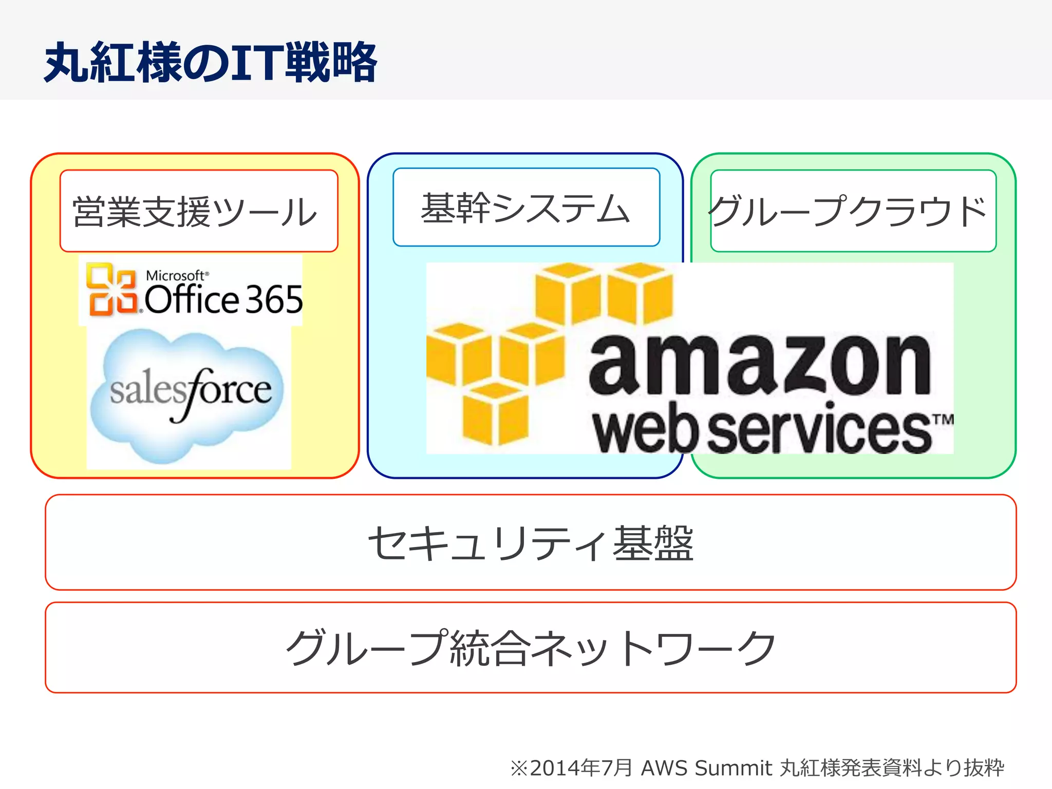 丸紅様のIT戦略略
セキュリティ基盤
グループ統合ネットワーク
営業⽀支援ツール 基幹システム グループクラウド
※2014年年7⽉月  AWS  Summit  丸紅様発表資料料より抜粋
 