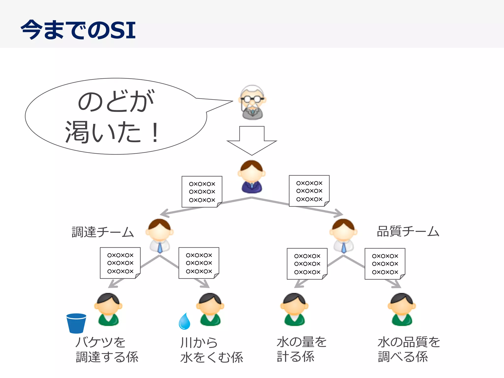 今までのSI
のどが
渇いた！
バケツを
調達する係
川から
⽔水をくむ係
⽔水の量量を
計る係
⽔水の品質を
調べる係
○×○×○×
○×○×○×
○×○×○×	
○×○×○×
○×○×○×
○×○×○×	
○×○×○×
○×○×○×
○×○×○×	
○×○×○×
○×○×○×
○×○×○×	
○×○×○×
○×○×○×
○×○×○×	
○×○×○×
○×○×○×
○×○×○×	
調達チーム 品質チーム
 