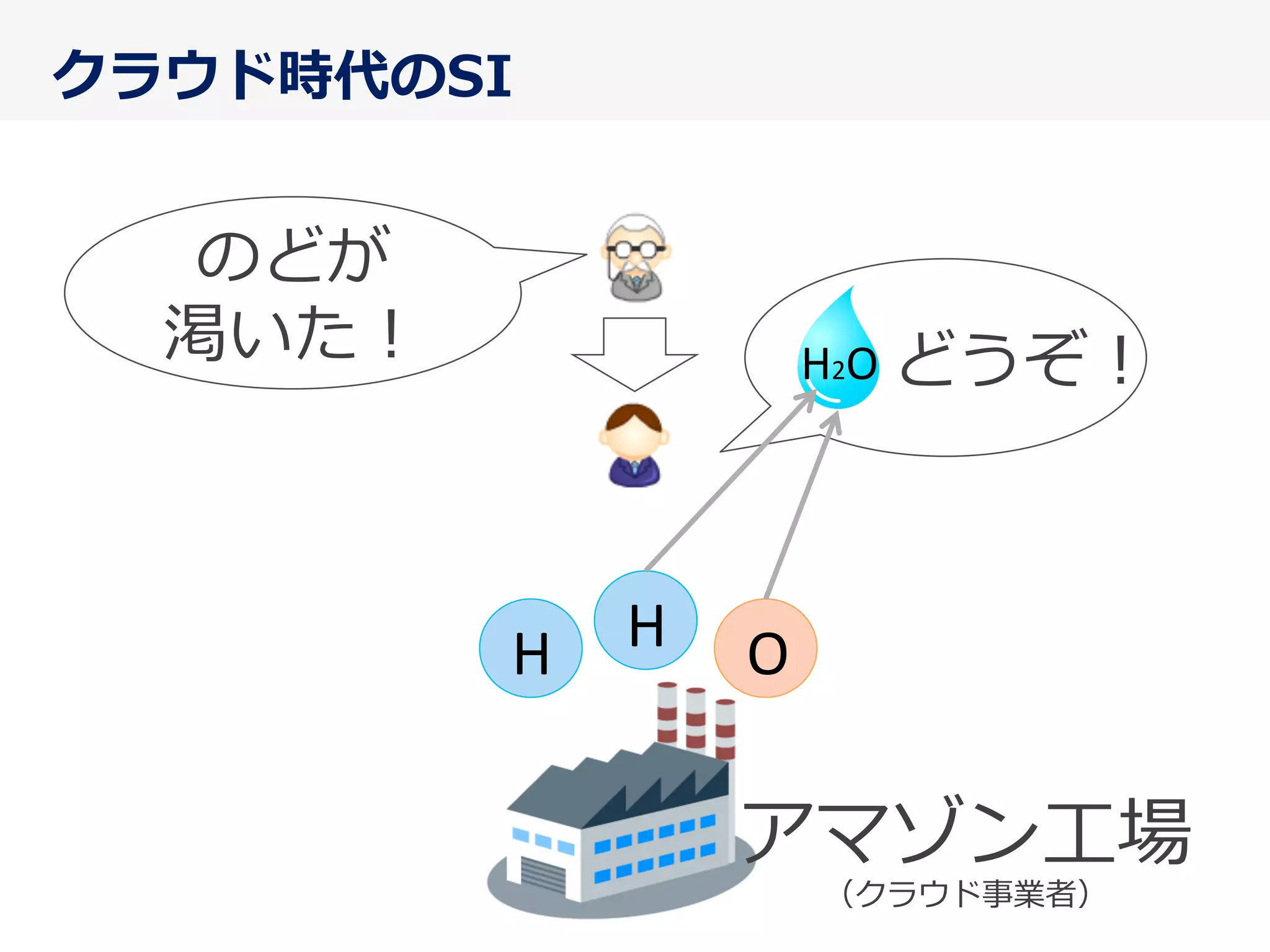 クラウド時代のSI
アマゾン⼯工場
（クラウド事業者）
H O
H2O	
H
 　   　どうぞ！
のどが
渇いた！
 