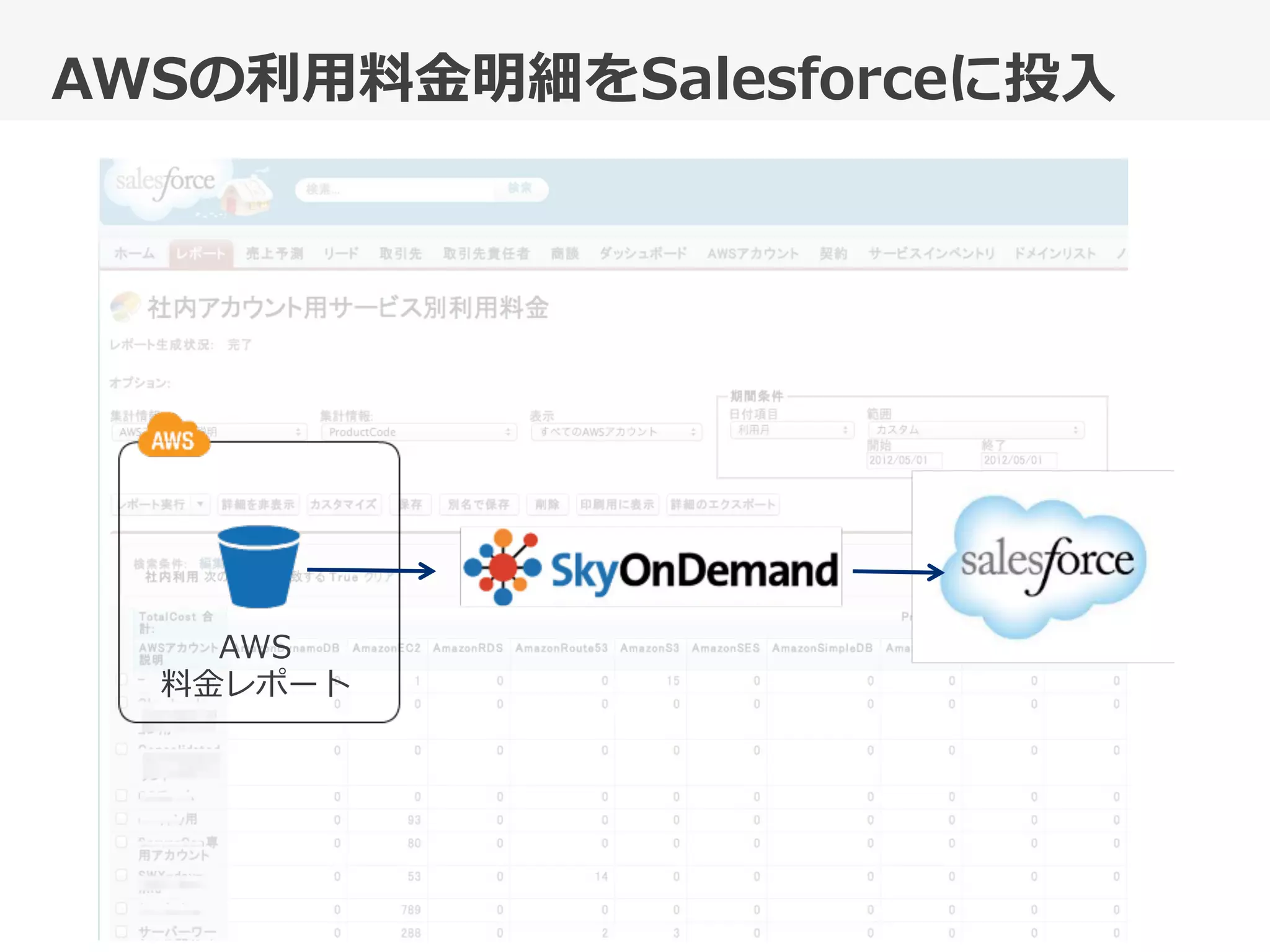 AWSの利利⽤用料料⾦金金明細をSalesforceに投⼊入
AWS
料料⾦金金レポート
 