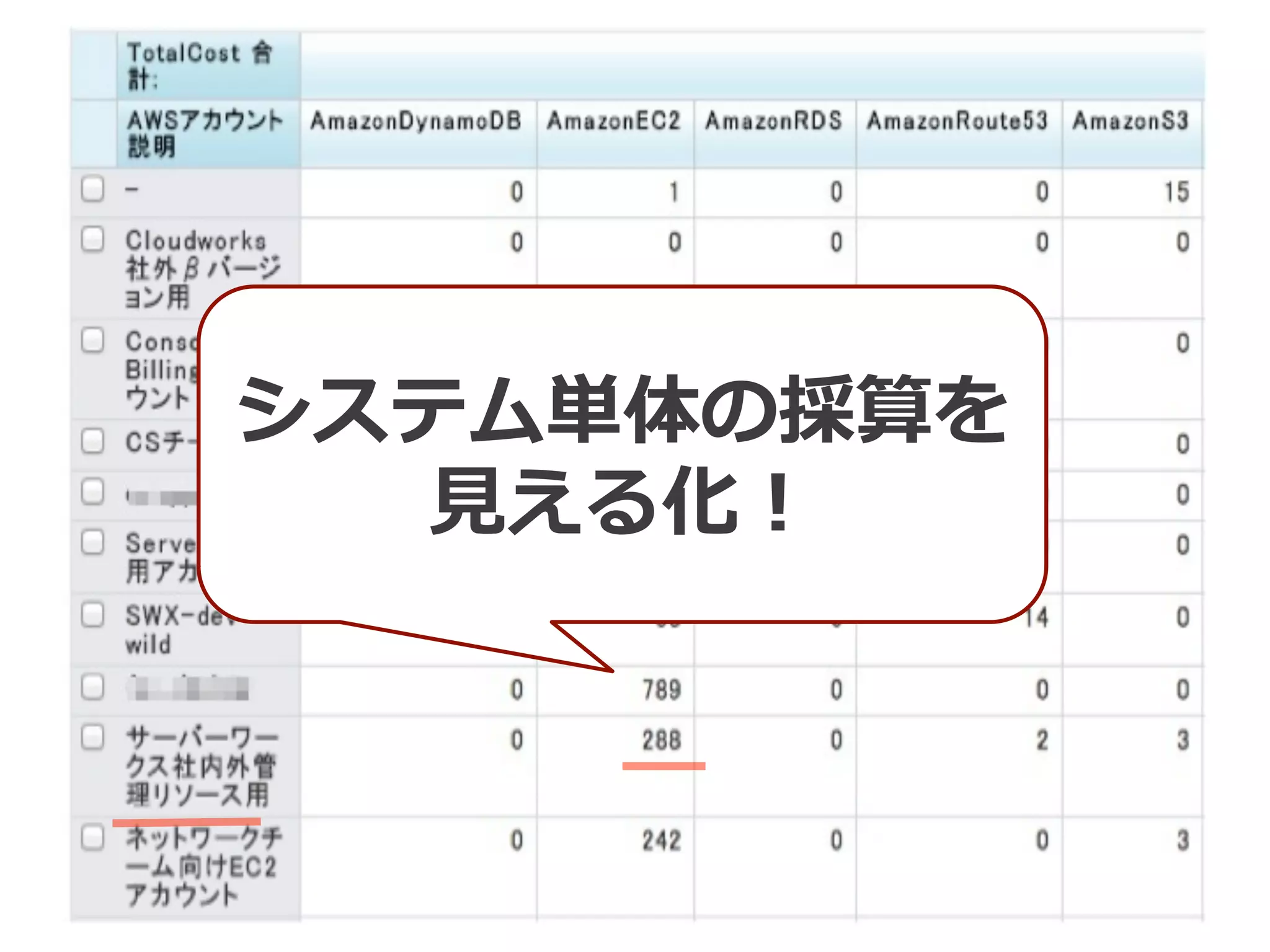 システム単体の採算を
⾒見見える化！
 