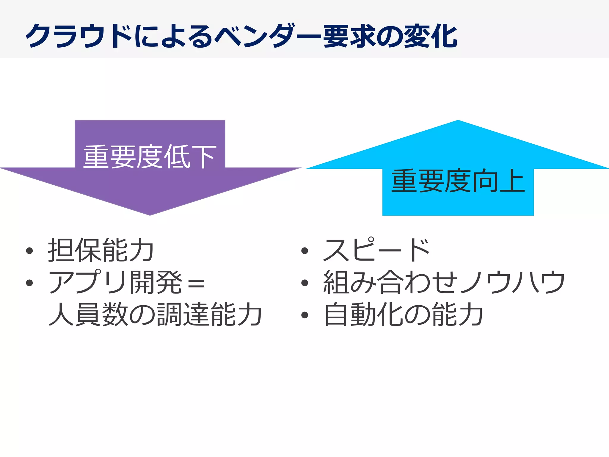 クラウドによるベンダー要求の変化
重要度度低下
•  担保能⼒力力	
  
•  アプリ開発＝	
  
⼈人員数の調達能⼒力力	
  
重要度度向上
•  スピード	
  
•  組み合わせノウハウ	
  
•  ⾃自動化の能⼒力力	
  
 