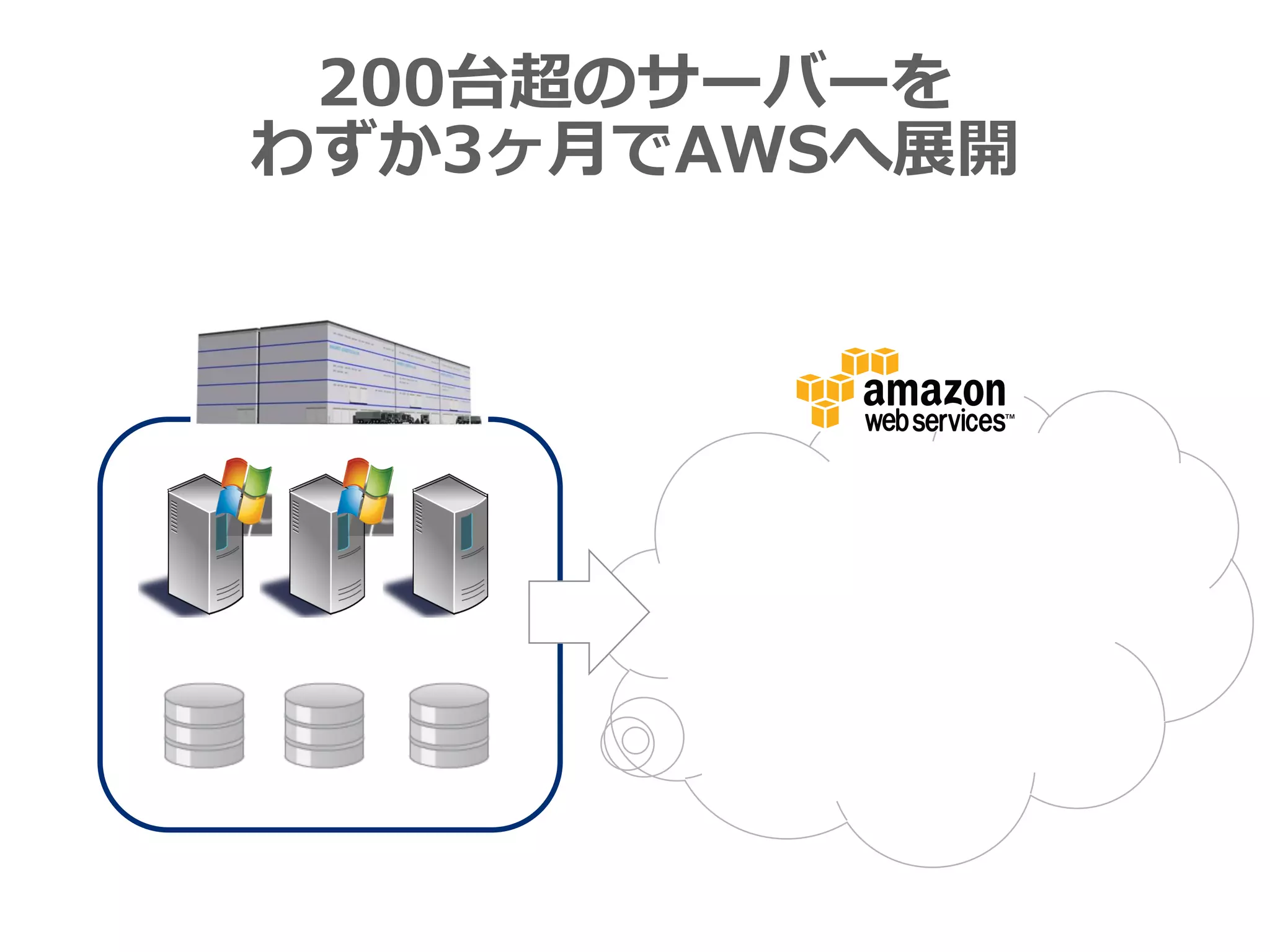 200台超のサーバーを
わずか3ヶ⽉月でAWSへ展開
 