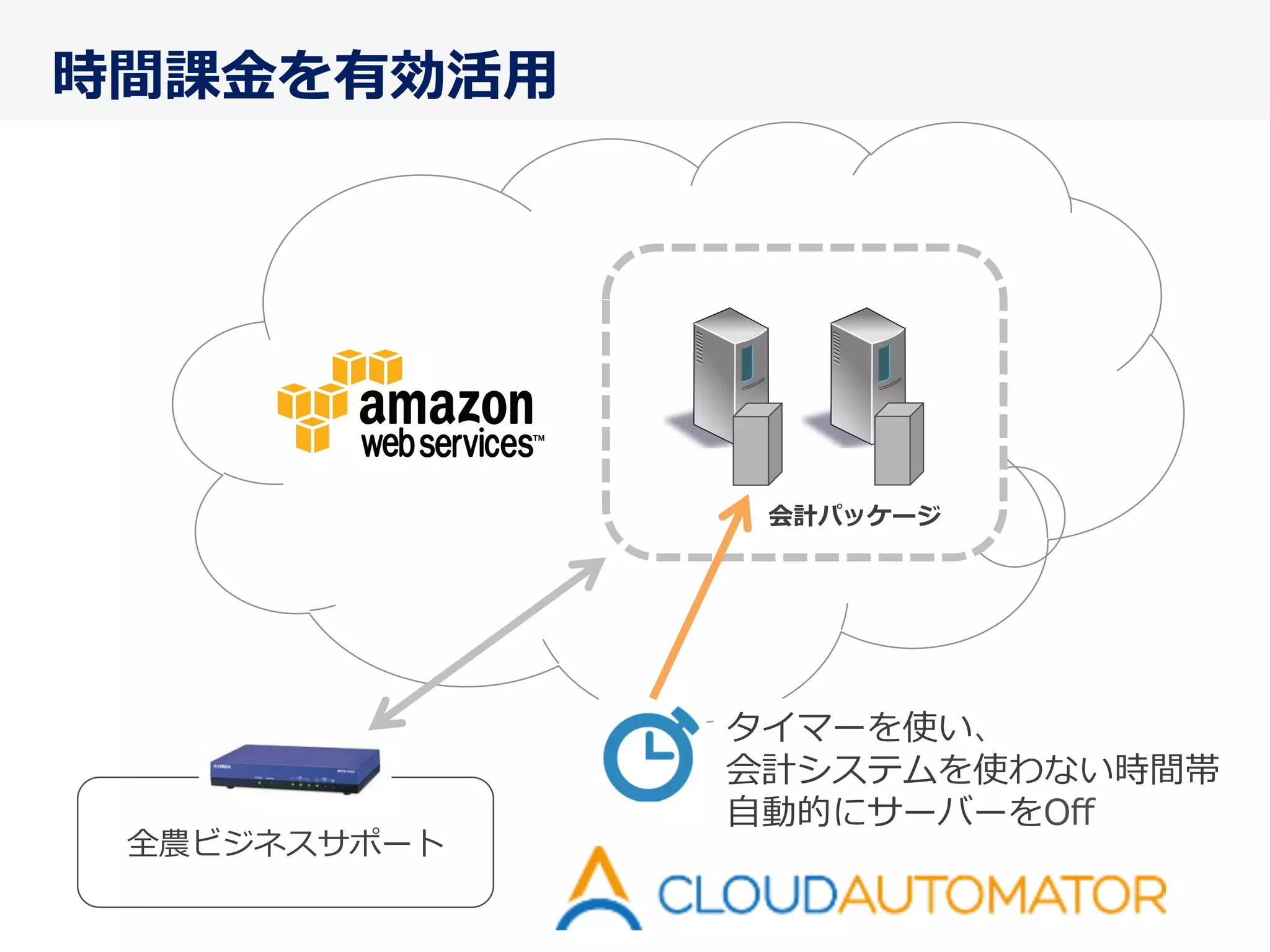 全農ビジネスサポート
会計パッケージ
時間課⾦金金を有効活⽤用
タイマーを使い、
会計システムを使わない時間帯
⾃自動的にサーバーをOﬀ
 