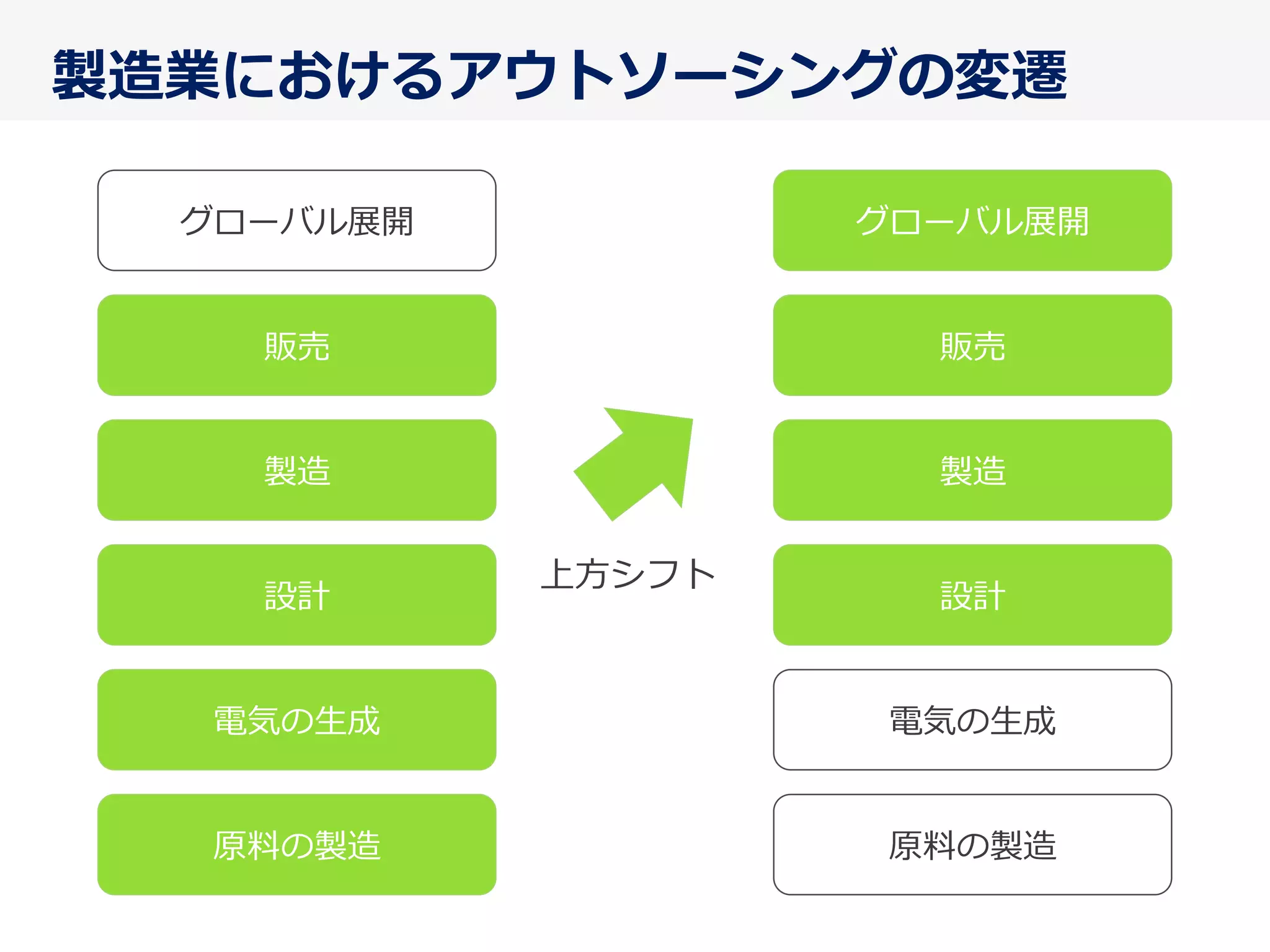製造業におけるアウトソーシングの変遷
原料料の製造
電気の⽣生成
設計
製造
販売
グローバル展開
原料料の製造
電気の⽣生成
設計
製造
販売
グローバル展開
上⽅方シフト
 