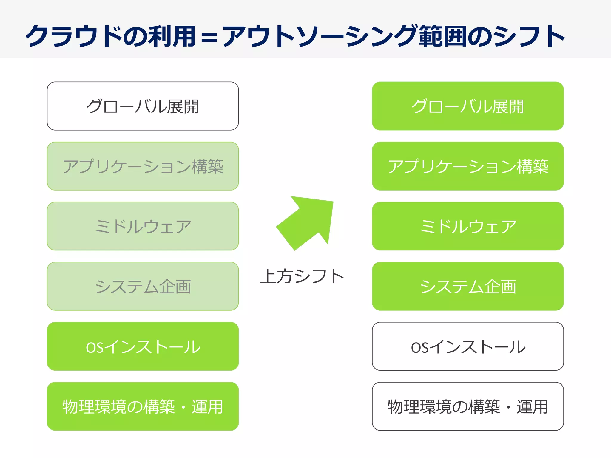 クラウドの利利⽤用＝アウトソーシング範囲のシフト
物理理環境の構築・運⽤用
OSインストール
システム企画
ミドルウェア
アプリケーション構築
グローバル展開
物理理環境の構築・運⽤用
OSインストール
システム企画
ミドルウェア
アプリケーション構築
グローバル展開
上⽅方シフト
 