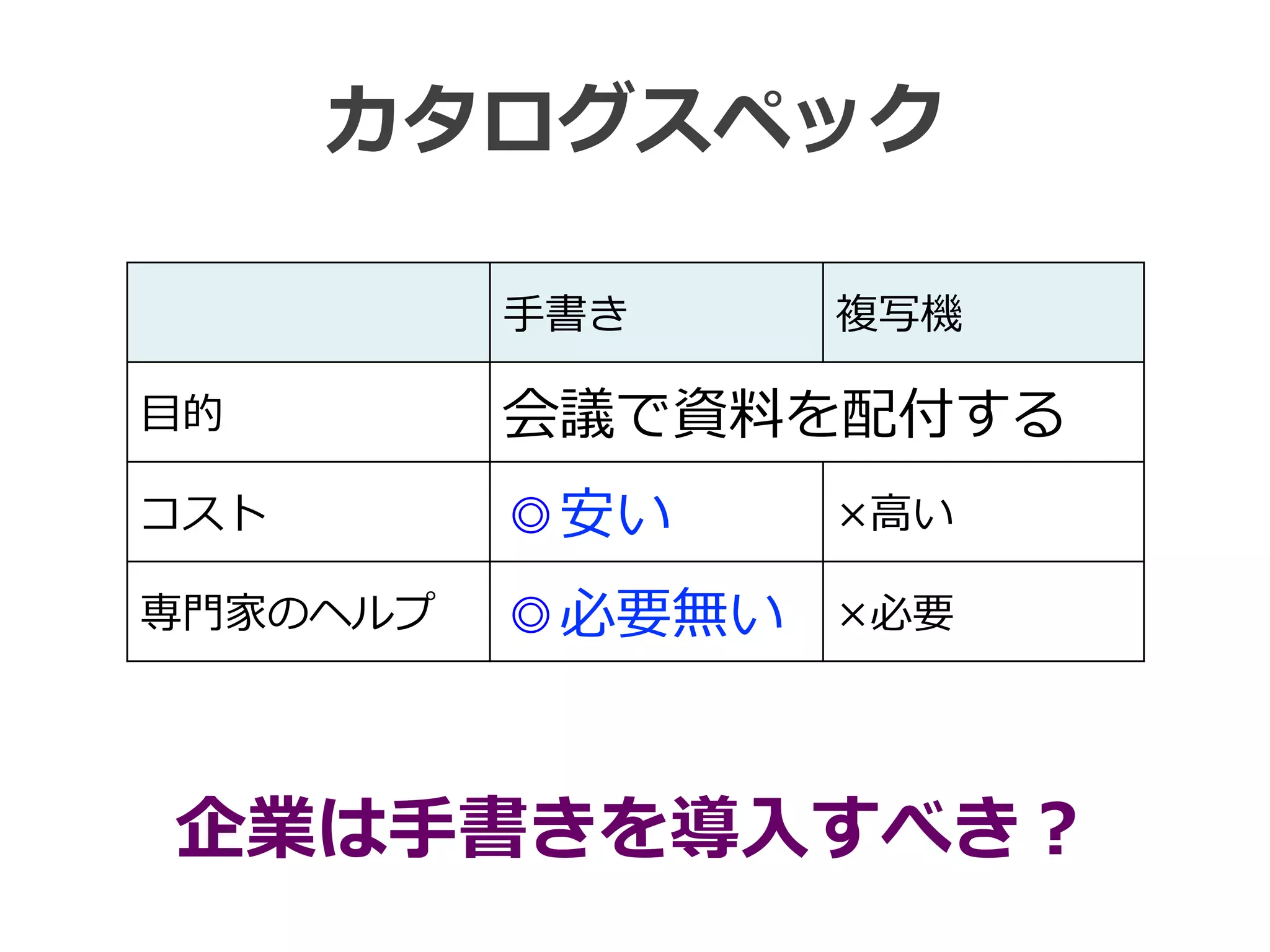 カタログスペック
⼿手書き 複写機
⽬目的 会議で資料料を配付する
コスト ◎安い ×⾼高い
専⾨門家のヘルプ ◎必要無い ×必要
企業は⼿手書きを導⼊入すべき？
 