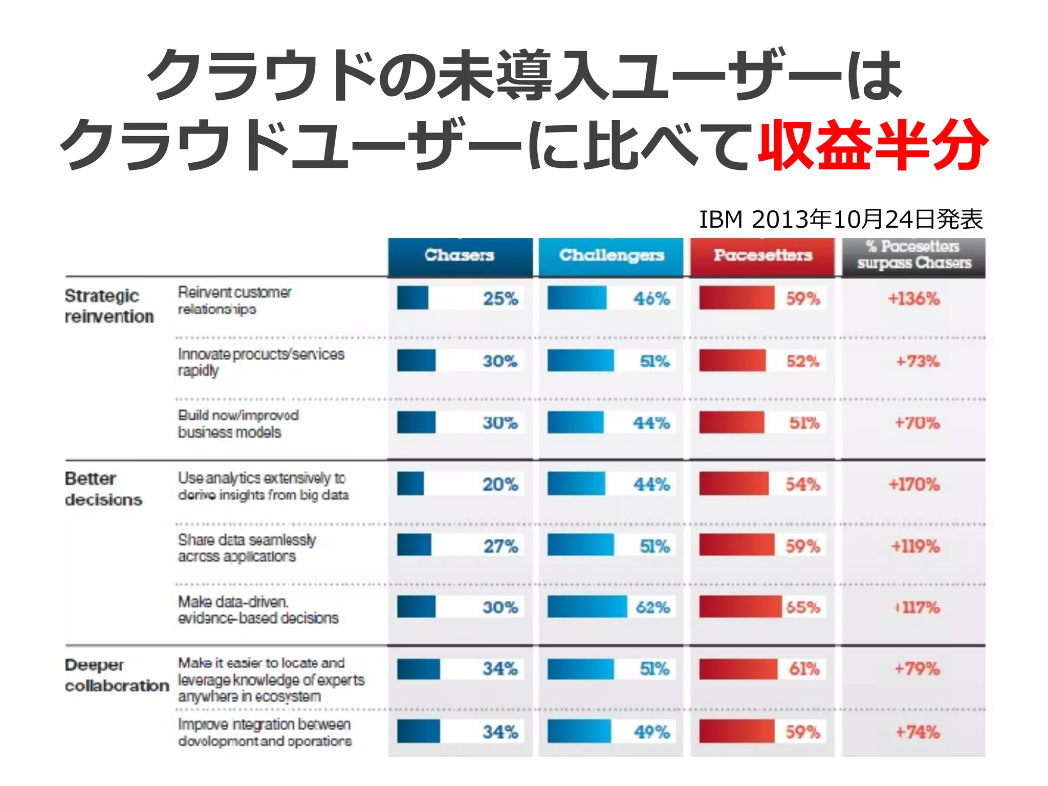 クラウドの未導⼊入ユーザーは
クラウドユーザーに⽐比べて収益半分
IBM  2013年年10⽉月24⽇日発表	
 