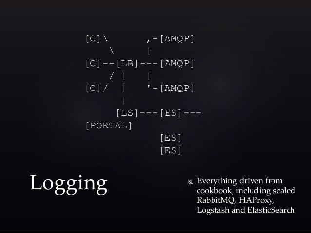 Testing Your Automation Code (Docker Version) Building a PaaS using Chef