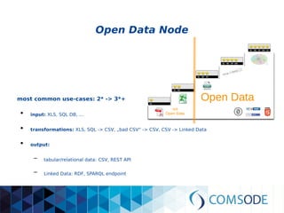 most common use-cases: 2* -> 3*+
●
input: XLS, SQL DB, ...
●
transformations: XLS, SQL -> CSV, „bad CSV“ -> CSV, CSV -> Linked Data
●
output:
– tabular/relational data: CSV, REST API
– Linked Data: RDF, SPARQL endpoint
Open Data
not
Open Data
Open Data Node
 