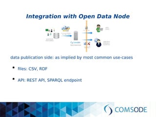 Integration with Open Data Node
data publication side: as implied by most common use-cases
●
files: CSV, RDF
●
API: REST API, SPARQL endpoint
 