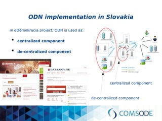 ODN implementation in Slovakia
in eDemokracia project, ODN is used as:
●
centralized component
●
de-centralized component
de-centralized component
centralized component
 
