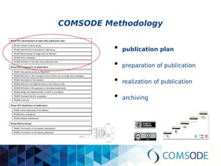 COMSODE Methodology
●
publication plan
●
preparation of publication
●
realization of publication
●
archiving
 