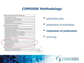 COMSODE Methodology
●
publication plan
●
preparation of publication
●
realization of publication
●
archiving
 