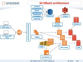 S4 DBaaS architecture
#20RDF DBaaS with S4 / AKSW Colloquium Apr 2015
REST apps
3rd party RDF
tools
Quota&AccessControl
routers
data nodes
coordinator
EBS
backups
SNS
Docker
Repository
Account
management
Quota
management
reporting
Monitoring
& Logging Dynamo
Amazon S3
images
 