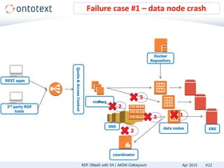 Failure case #1 – data node crash
#22RDF DBaaS with S4 / AKSW Colloquium Apr 2015
REST apps
3rd party RDF
tools
Quota&AccessControl
routers
data nodes
coordinator
EBS
SNS
Docker
Repository
12
2
2
3
 