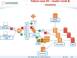 Failure case #2 – router crash &
recovery
#24RDF DBaaS with S4 / AKSW Colloquium Apr 2015
REST apps
3rd party RDF
tools
Quota&AccessControl
routers
data nodes
coordinator
EBS
SNS
Docker
Repository
13
Auto Scaling
4
5
6
7
8
2
 