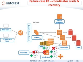 Failure case #3 – coordinator crash &
recovery
#26RDF DBaaS with S4 / AKSW Colloquium Apr 2015
REST apps
3rd party RDF
tools
Quota&AccessControl
routers
data nodes
coordinator
EBS
SNS
Docker
Repository
2
Auto Scaling
4
5
6
6
3
Create DB 1
 