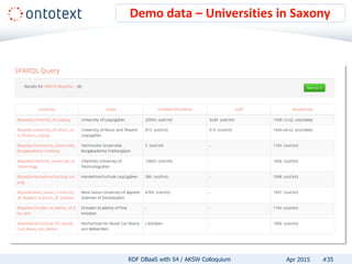 Demo data – Universities in Saxony
#35RDF DBaaS with S4 / AKSW Colloquium Apr 2015
 
